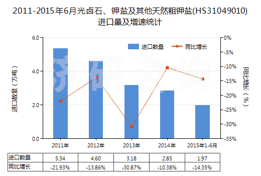 2011-2015年6月光鹵石、鉀鹽及其他天然粗鉀鹽(HS31049010)進(jìn)口量及增速統(tǒng)計(jì)
